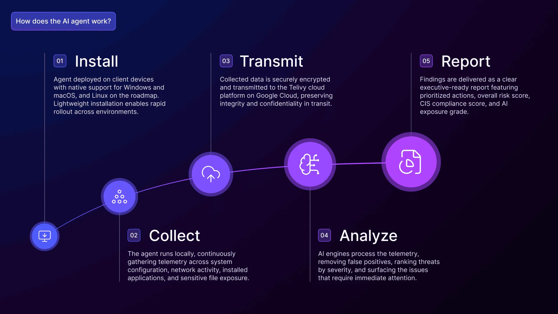 Telivy - How does the AI agent work?